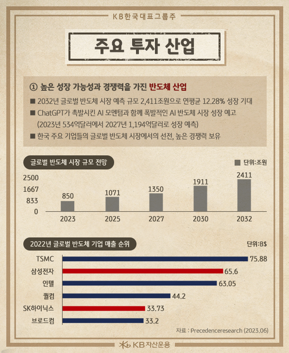 kb 한국 대표그룹주의 주요 투자 산업 중 하나인 '반도체 산업'은 높은 성장 가능성과 경쟁력 보유.